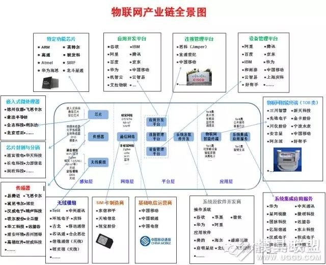 物联网产业链全景图