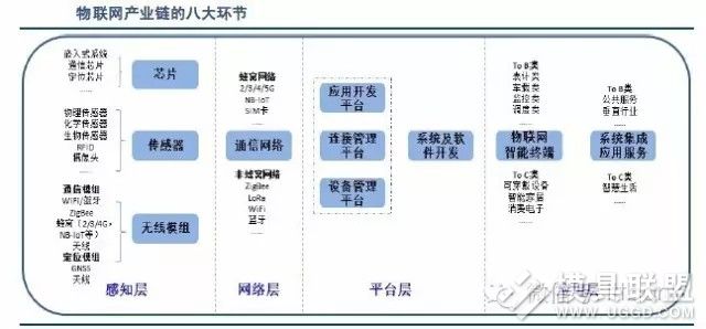 物联网产业链全景图