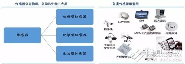 物联网产业链全景图